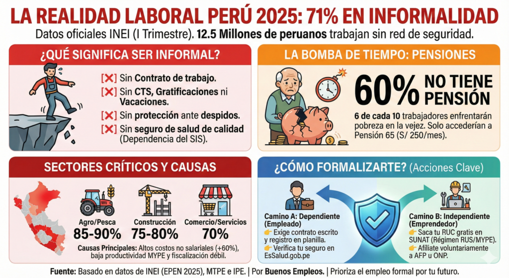 informalidad laboral perú 2025